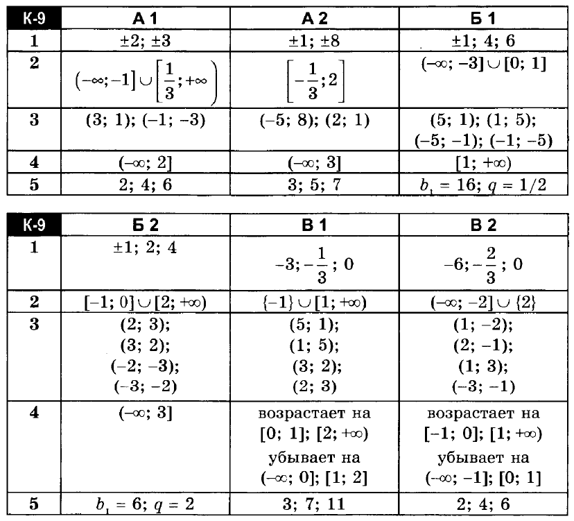 Алгебра 9 Годовая контрольная К-9 ответы