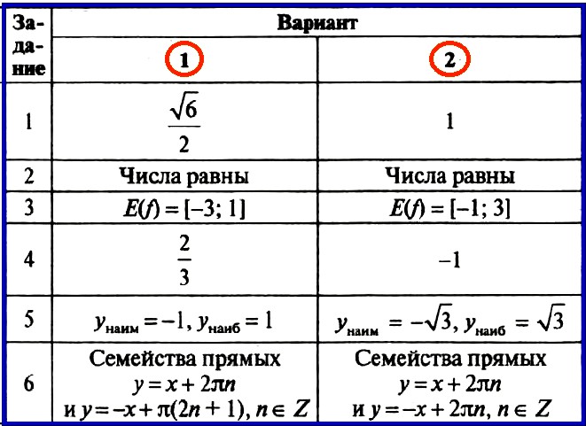 Алгебра 10 Рурукин Контрольная 5