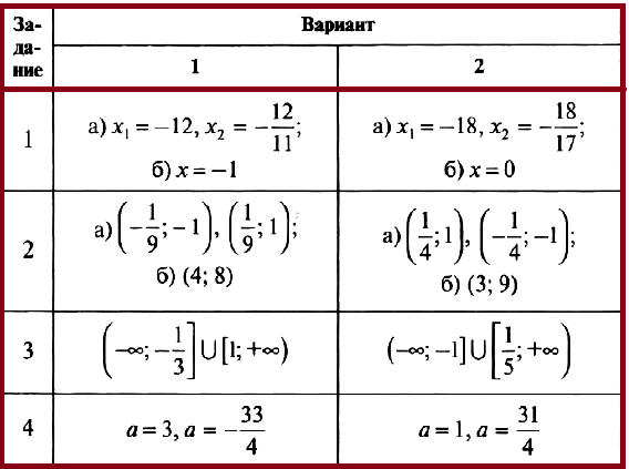 Алгебра 11 Рурукин Контрольные работы