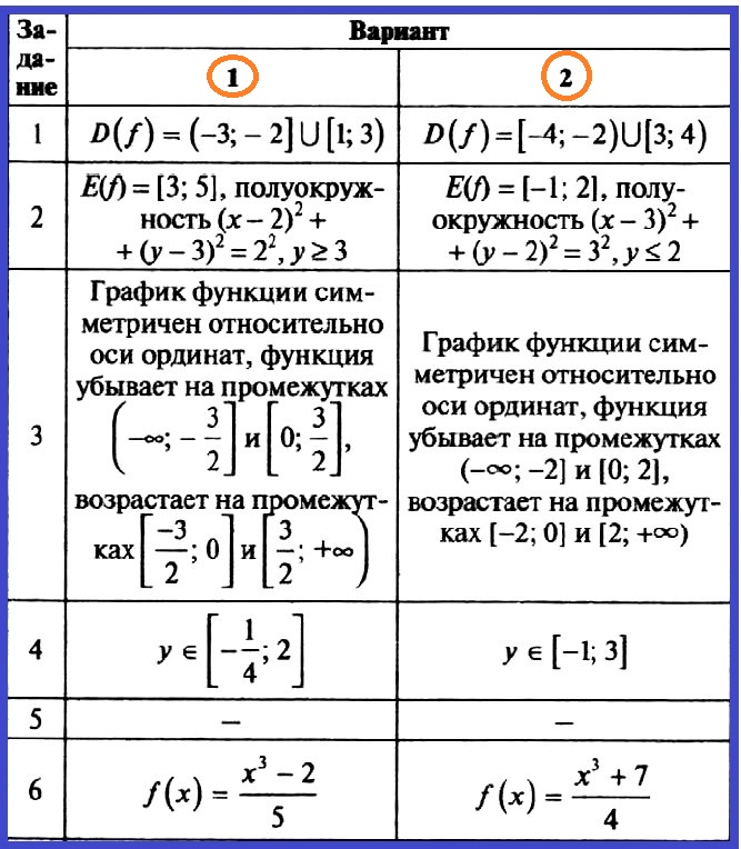 Алгебра 10 Рурукин Контрольная 1