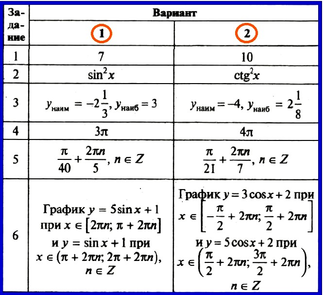 Алгебра 10 Рурукин Контрольная 2