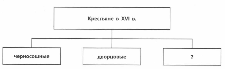 История России 7 класс КР-3 В2